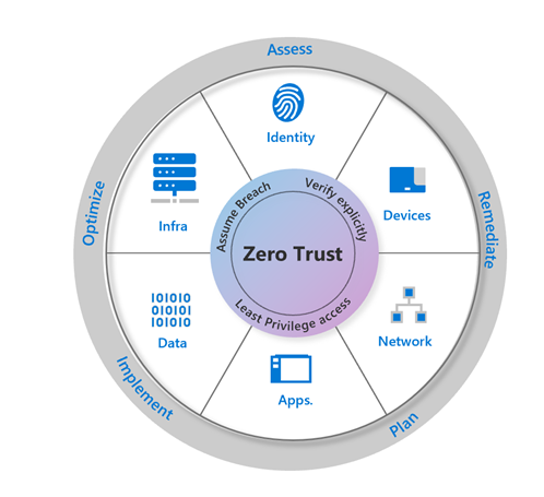Zero Trust approach to infrastructure infographic, identity, devices, network, apps, and data. Assume Breach. Verify explicitly. Least privilege access